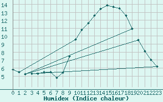 Courbe de l'humidex pour Westouter - Heuvelland (Be)