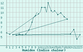 Courbe de l'humidex pour Casement Aerodrome