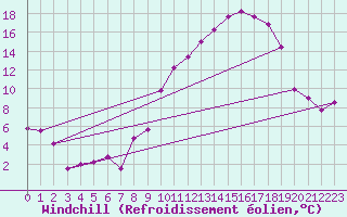 Courbe du refroidissement olien pour Roissy (95)