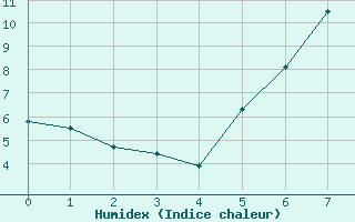 Courbe de l'humidex pour Vaagsli