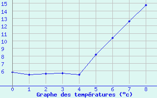 Courbe de tempratures pour Arnsberg-Neheim