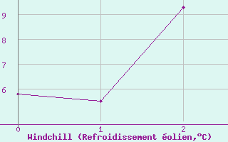 Courbe du refroidissement olien pour Kanagulk