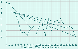 Courbe de l'humidex pour Flaine (74)