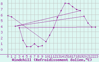 Courbe du refroidissement olien pour Dieppe (76)