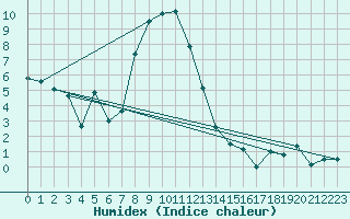 Courbe de l'humidex pour Col Des Mosses