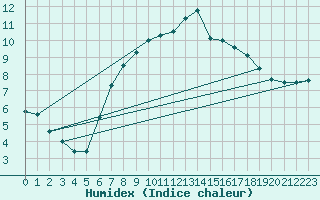 Courbe de l'humidex pour Hallands Vadero