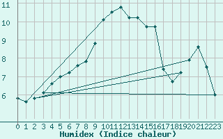 Courbe de l'humidex pour Melun (77)