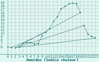 Courbe de l'humidex pour Lagarrigue (81)