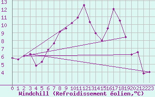 Courbe du refroidissement olien pour Freudenstadt