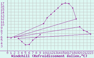 Courbe du refroidissement olien pour Saint-Jean-de-Vedas (34)