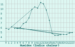 Courbe de l'humidex pour Valbella