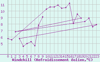 Courbe du refroidissement olien pour Monte Generoso