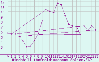 Courbe du refroidissement olien pour Malaa-Braennan