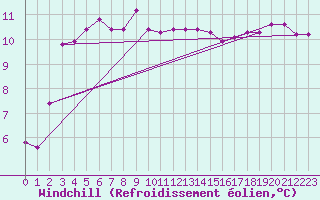 Courbe du refroidissement olien pour Nostang (56)