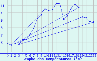 Courbe de tempratures pour Hilgenroth