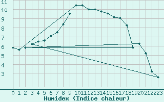 Courbe de l'humidex pour Palencia / Autilla del Pino