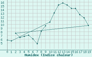 Courbe de l'humidex pour Geilenkirchen