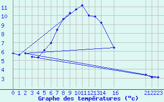 Courbe de tempratures pour Campobasso