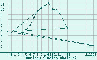 Courbe de l'humidex pour Campobasso