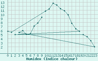 Courbe de l'humidex pour Plaffeien-Oberschrot