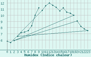 Courbe de l'humidex pour Skibotin