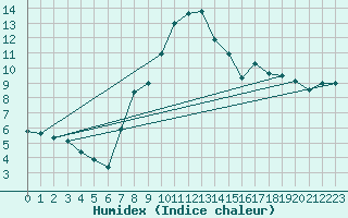 Courbe de l'humidex pour Lerida (Esp)