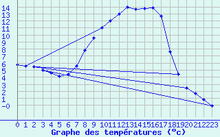 Courbe de tempratures pour Weitensfeld