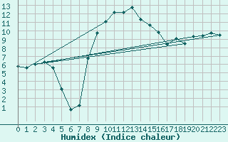 Courbe de l'humidex pour Hoyerswerda