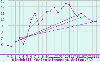 Courbe du refroidissement olien pour Bramon