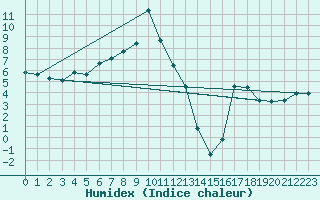 Courbe de l'humidex pour Moleson (Sw)