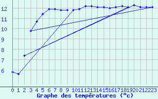 Courbe de tempratures pour Nostang (56)