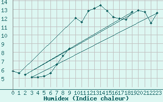 Courbe de l'humidex pour Zumarraga-Urzabaleta