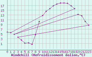 Courbe du refroidissement olien pour Herserange (54)