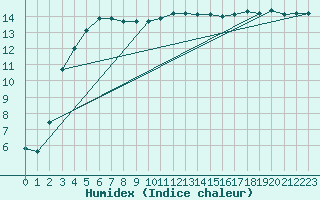 Courbe de l'humidex pour Nostang (56)