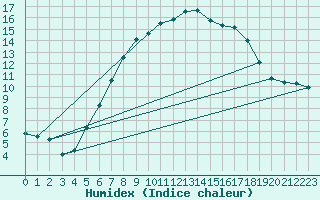 Courbe de l'humidex pour Chemnitz