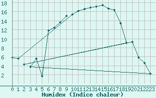 Courbe de l'humidex pour Stabio