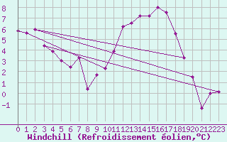 Courbe du refroidissement olien pour Lorient (56)
