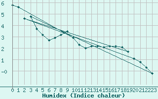 Courbe de l'humidex pour Arosa