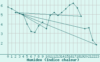 Courbe de l'humidex pour Engelberg