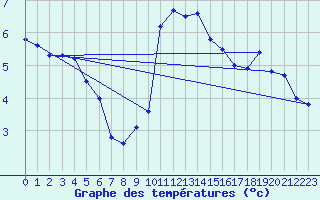 Courbe de tempratures pour Manston (UK)