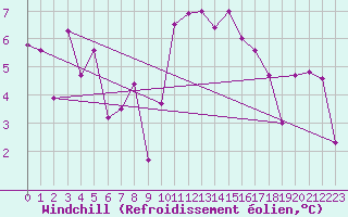 Courbe du refroidissement olien pour Biarritz (64)