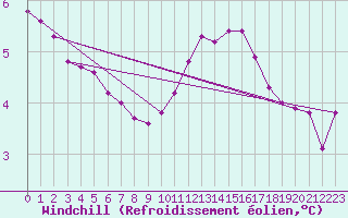 Courbe du refroidissement olien pour Saint-Saturnin-Ls-Avignon (84)