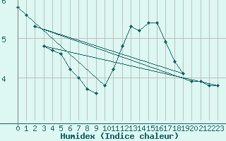 Courbe de l'humidex pour Saint-Saturnin-Ls-Avignon (84)