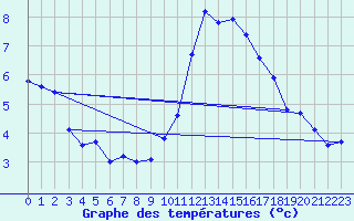 Courbe de tempratures pour Creil (60)