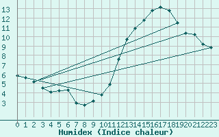 Courbe de l'humidex pour Bouligny (55)