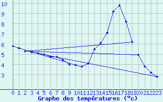Courbe de tempratures pour Gourdon (46)