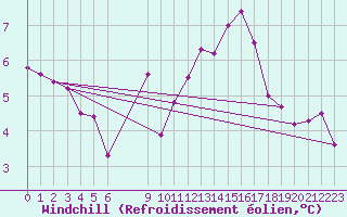 Courbe du refroidissement olien pour Vias (34)