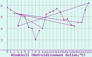 Courbe du refroidissement olien pour Biache-Saint-Vaast (62)