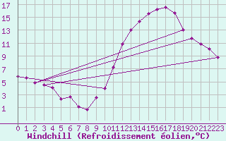 Courbe du refroidissement olien pour Herbault (41)