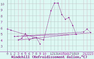 Courbe du refroidissement olien pour Baraque Fraiture (Be)